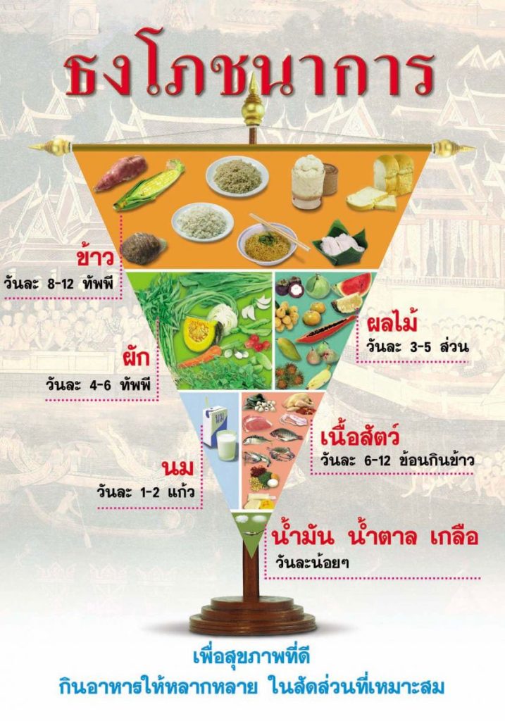 ธงโภชนาการ คืออะไร  