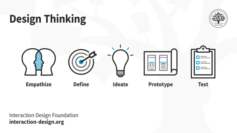 Design Thinking กระบวนการคิดเชิงออกแบบ 5 ขั้นตอน